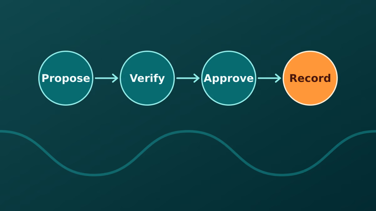 Four connected steps: propose, verify, approve, record